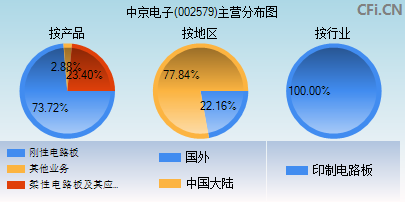 002579主营分布图