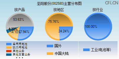002580主营分布图
