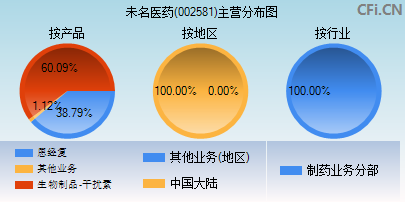 002581主营分布图