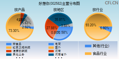 002582主营分布图