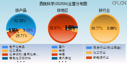 002584主营分布图