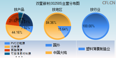 002585主营分布图