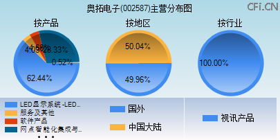 002587主营分布图 002587主营分布图