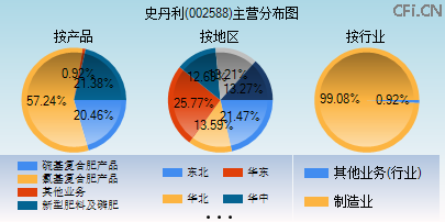002588主营分布图 002588主营分布图