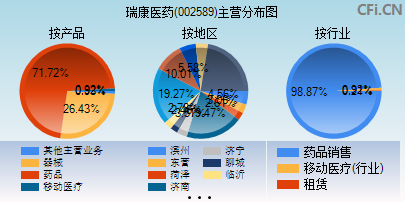 002589主营分布图