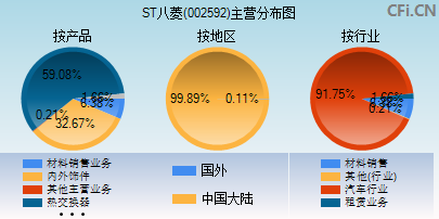 002592主营分布图