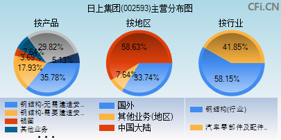 002593主营分布图 002593主营分布图