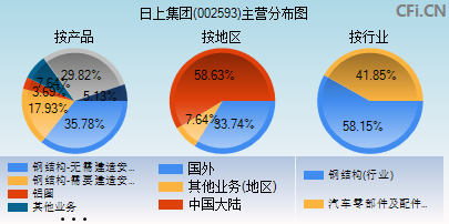 002593主营分布图