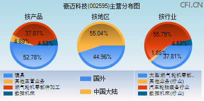 002595主营分布图