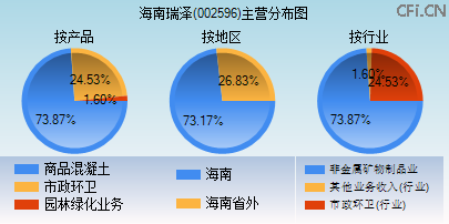 002596主营分布图 002596主营分布图