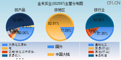 002597主营分布图