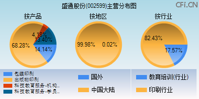 002599主营分布图 002599主营分布图