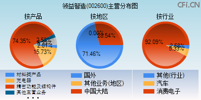 002600主营分布图 002600主营分布图