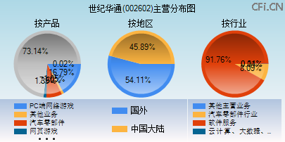 002602主营分布图