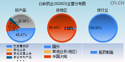 002603主营分布图 002603主营分布图