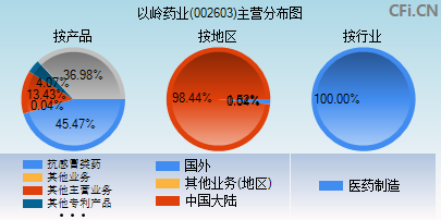 002603主营分布图