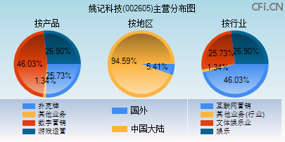 002605主营分布图