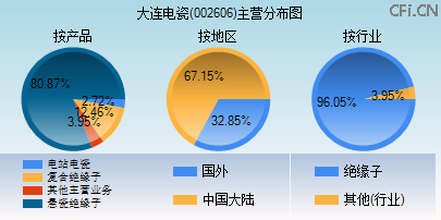 002606主营分布图