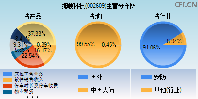 002609主营分布图 002609主营分布图