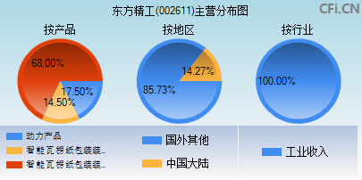 002611主营分布图