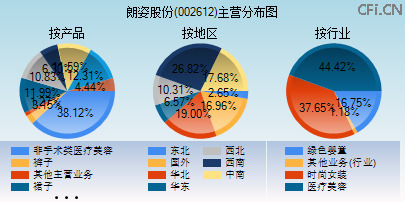 002612主营分布图 002612主营分布图