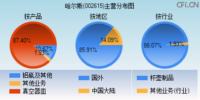 002615主营分布图