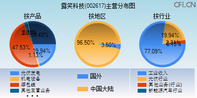 002617主营分布图 002617主营分布图