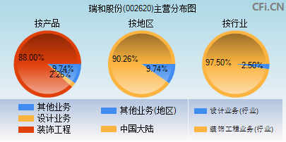 002620主营分布图