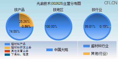 002625主营分布图 002625主营分布图