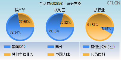 002626主营分布图