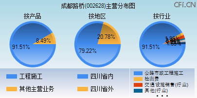 002628主营分布图 002628主营分布图