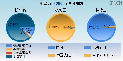 002630主营分布图