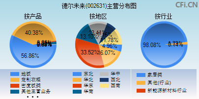 002631主营分布图