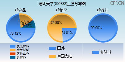 002632主营分布图 002632主营分布图