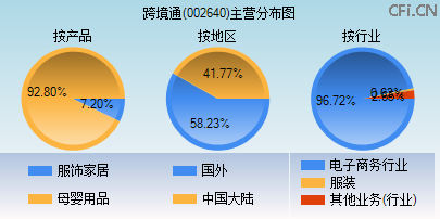 002640主营分布图 002640主营分布图