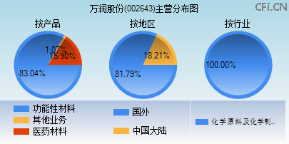 002643主营分布图