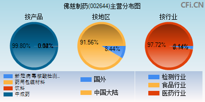 002644主营分布图