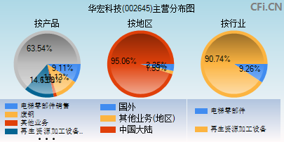 002645主营分布图