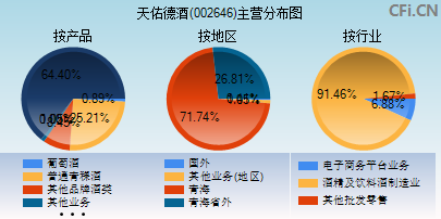 002646主营分布图