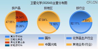 002648主营分布图