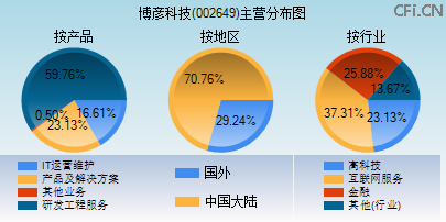002649主营分布图