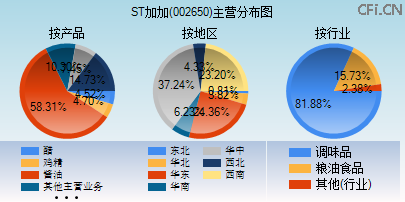 002650主营分布图 002650主营分布图