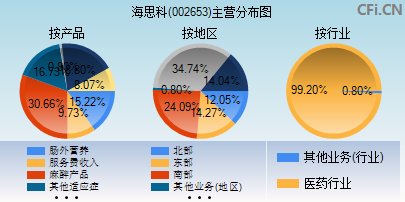 002653主营分布图 002653主营分布图