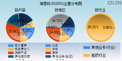 002653主营分布图