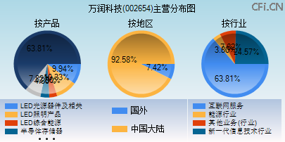 002654主营分布图 002654主营分布图