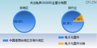 002655主营分布图