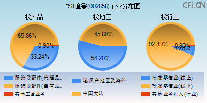 002656主营分布图 002656主营分布图