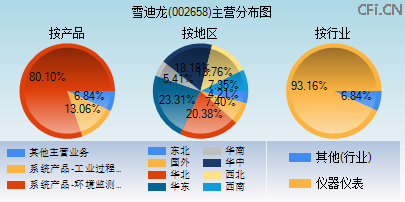 002658主营分布图 002658主营分布图