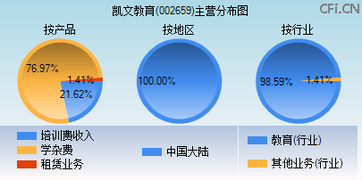 002659主营分布图 002659主营分布图