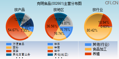 002661主营分布图